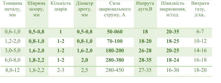 НАПІВАВТОМАТИЧНЕ ЗВАРЮВАННЯ В СЕРЕДОВИЩІ ВУГЛЕКИСЛОГО ГАЗУ (методичні рекомендації з теми) by Larisa Shevchenko - Ourboox.com