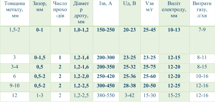НАПІВАВТОМАТИЧНЕ ЗВАРЮВАННЯ В СЕРЕДОВИЩІ ВУГЛЕКИСЛОГО ГАЗУ (методичні рекомендації з теми) by Larisa Shevchenko - Ourboox.com