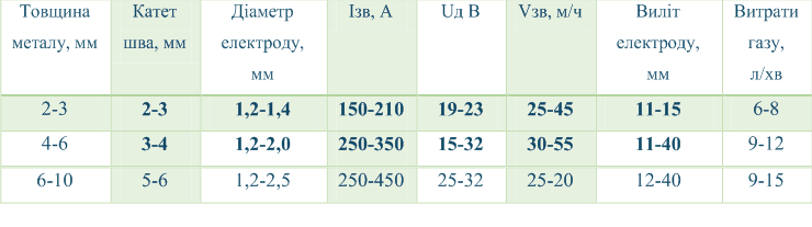 НАПІВАВТОМАТИЧНЕ ЗВАРЮВАННЯ В СЕРЕДОВИЩІ ВУГЛЕКИСЛОГО ГАЗУ (методичні рекомендації з теми) by Larisa Shevchenko - Ourboox.com