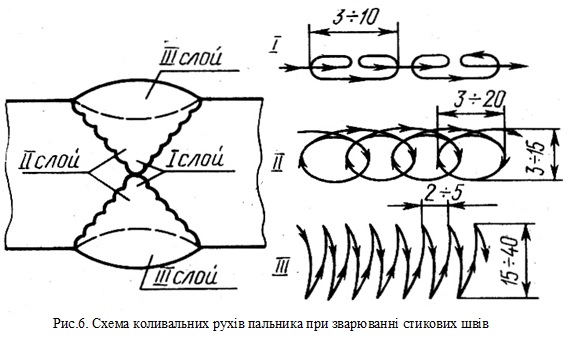 НАПІВАВТОМАТИЧНЕ ЗВАРЮВАННЯ В СЕРЕДОВИЩІ ВУГЛЕКИСЛОГО ГАЗУ (методичні рекомендації з теми) by Larisa Shevchenko - Ourboox.com