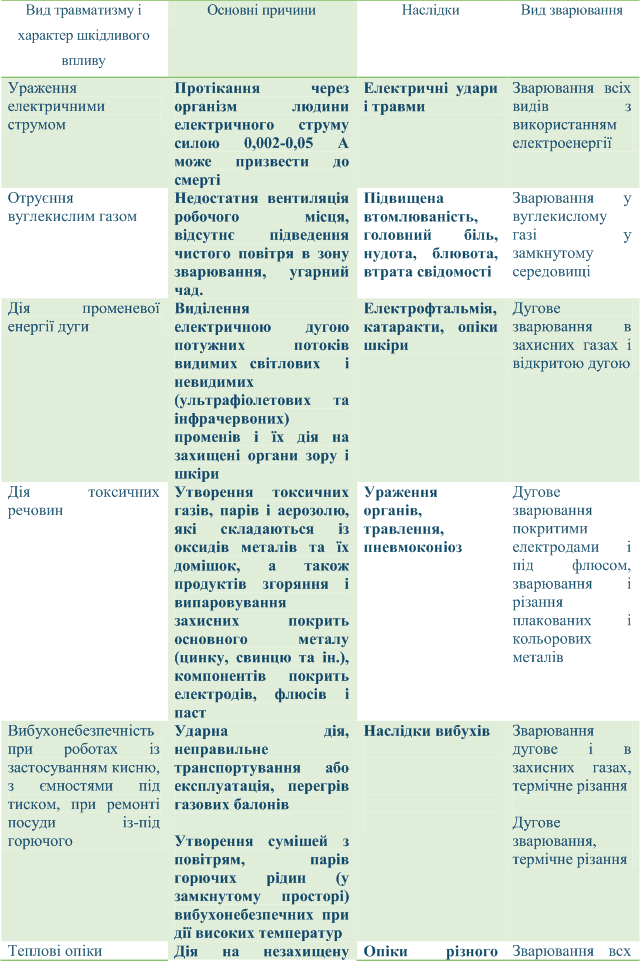 НАПІВАВТОМАТИЧНЕ ЗВАРЮВАННЯ В СЕРЕДОВИЩІ ВУГЛЕКИСЛОГО ГАЗУ (методичні рекомендації з теми) by Larisa Shevchenko - Ourboox.com