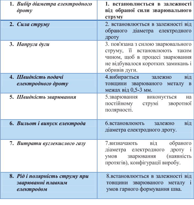 НАПІВАВТОМАТИЧНЕ ЗВАРЮВАННЯ В СЕРЕДОВИЩІ ВУГЛЕКИСЛОГО ГАЗУ (методичні рекомендації з теми) by Larisa Shevchenko - Ourboox.com
