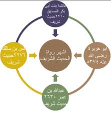 رواة الحديث الشّريف by moein sawaid - Illustrated by الأستاذ معين سواعد - Ourboox.com