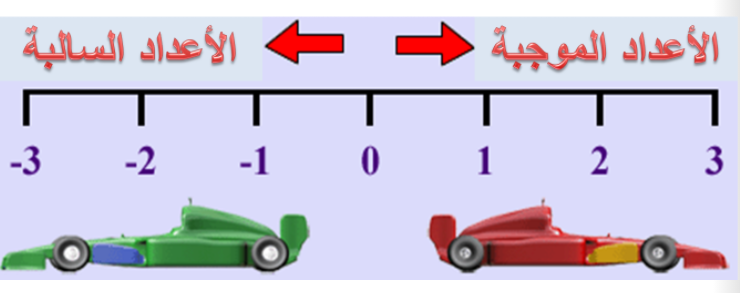 الاعداد الموجهة by areen dally - Ourboox.com