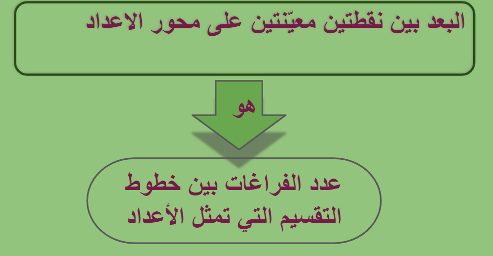 الاعداد الموجهة by areen dally - Ourboox.com