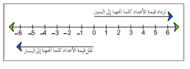 الاعداد الموجهة by areen dally - Ourboox.com