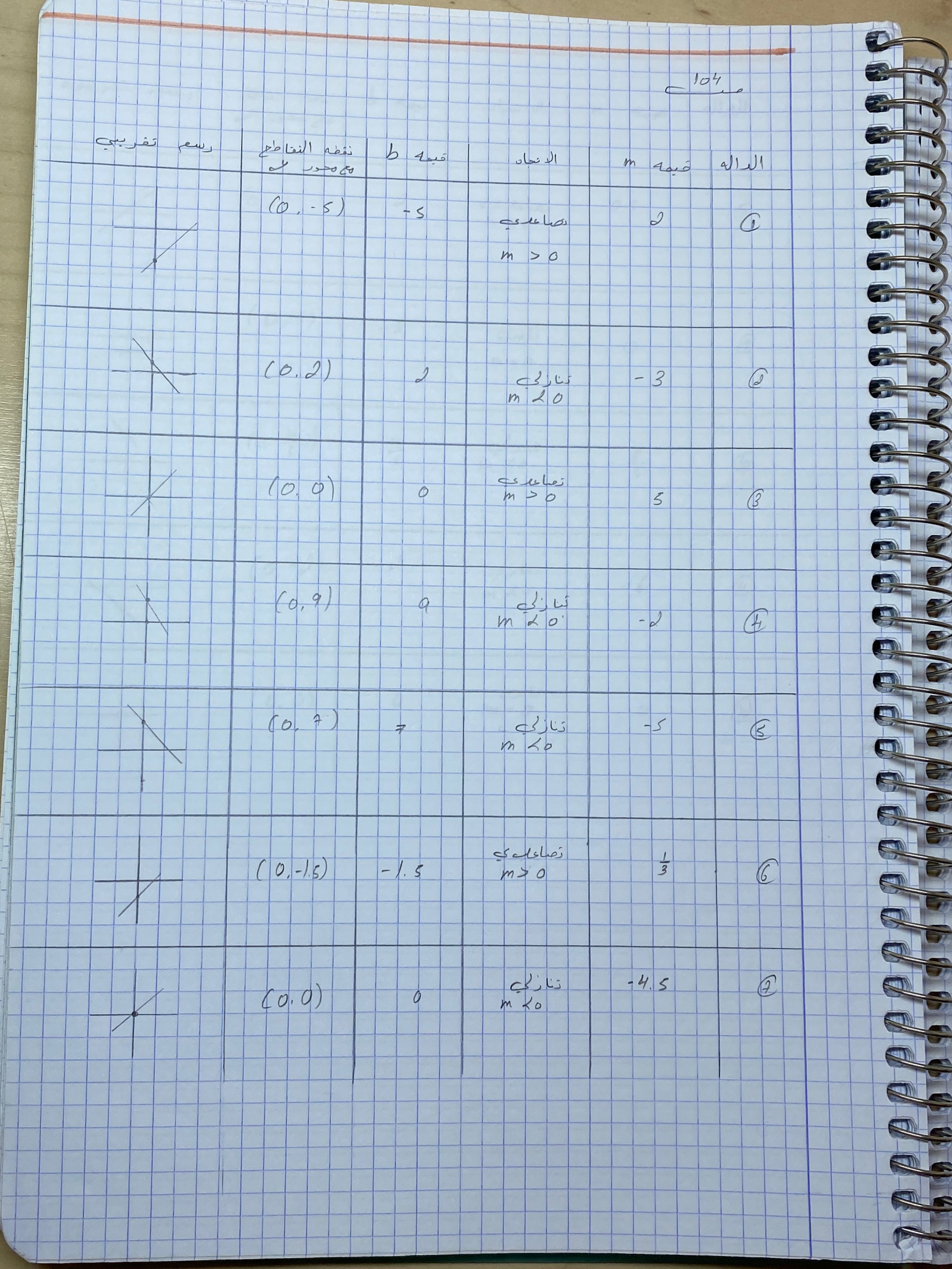 حل الوظائف البيتيه بموضوعا النسبه والتناسب والداله الخطيه by jana agbaria - Ourboox.com