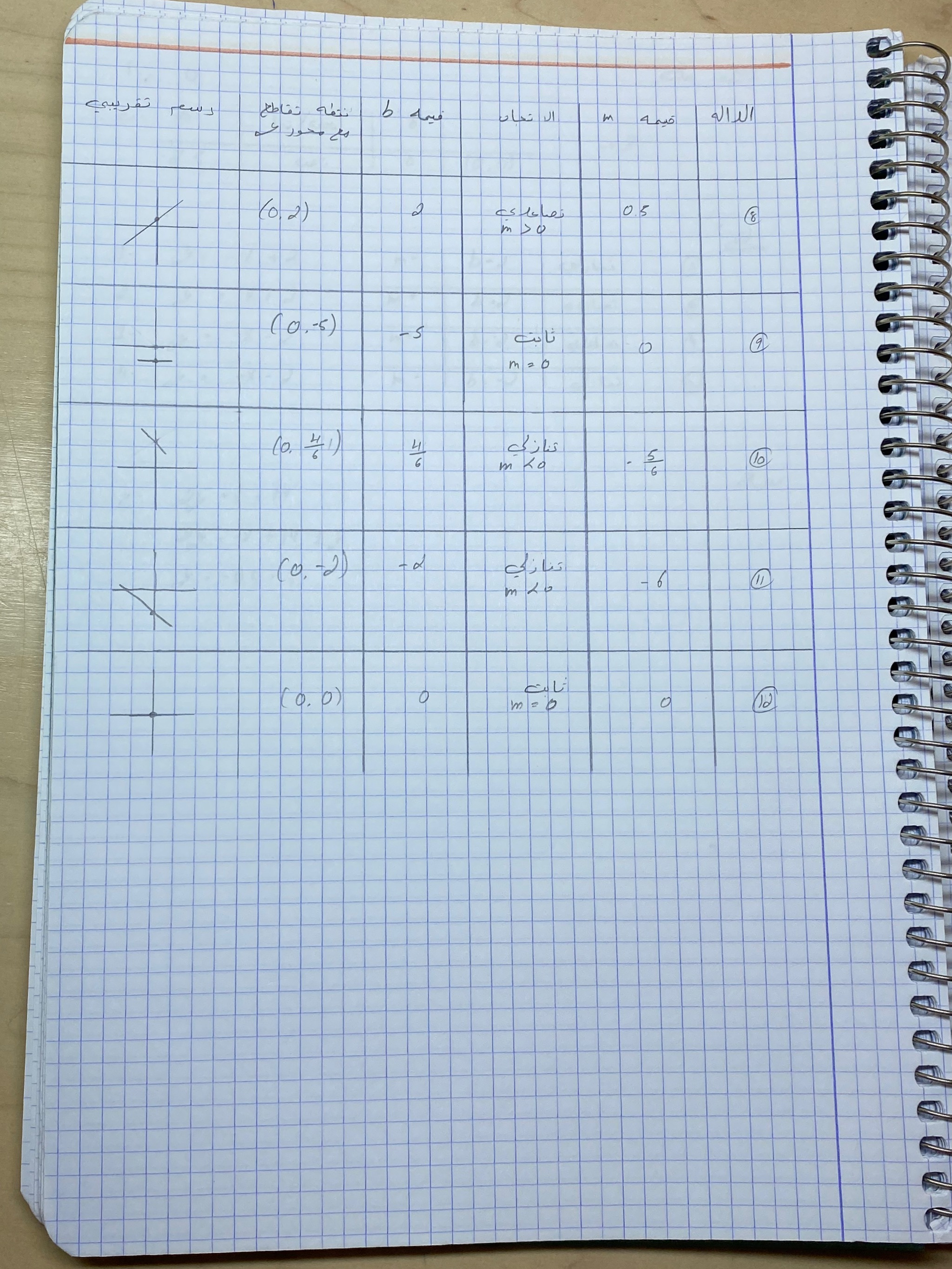 حل الوظائف البيتيه بموضوعا النسبه والتناسب والداله الخطيه by jana agbaria - Ourboox.com