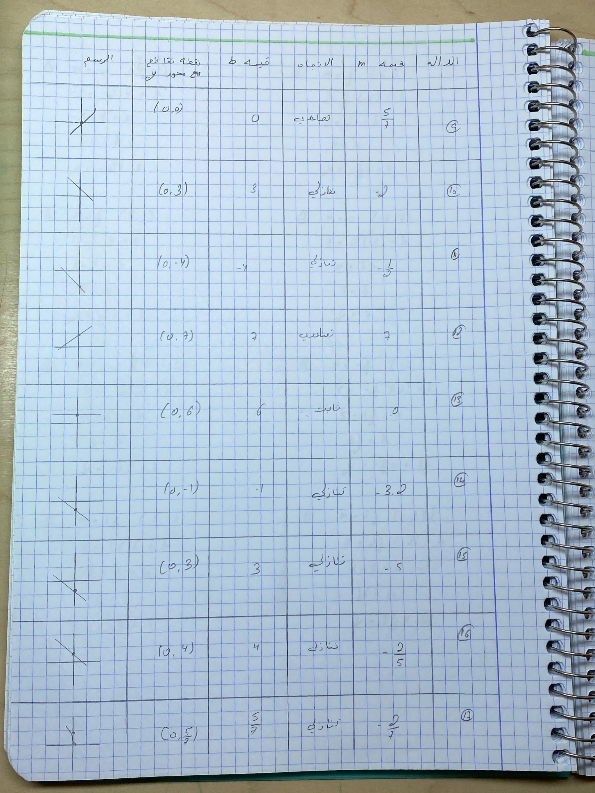 حل الوظائف البيتيه بموضوعا النسبه والتناسب والداله الخطيه by jana agbaria - Ourboox.com