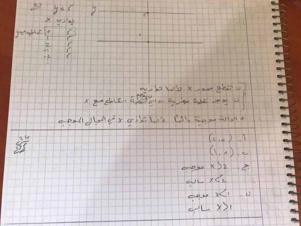 الدالة الخطية – عرين محمد – الثامن 1 by Areen agbarea - Ourboox.com