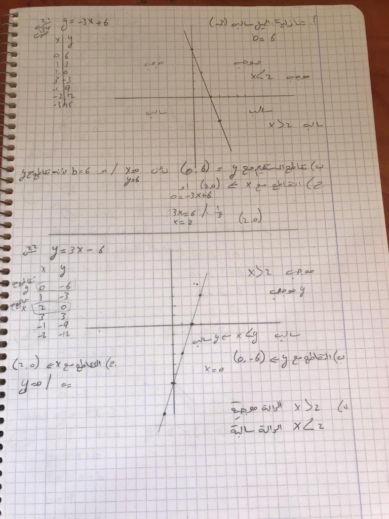 الدالة الخطية – عرين محمد – الثامن 1 by Areen agbarea - Ourboox.com