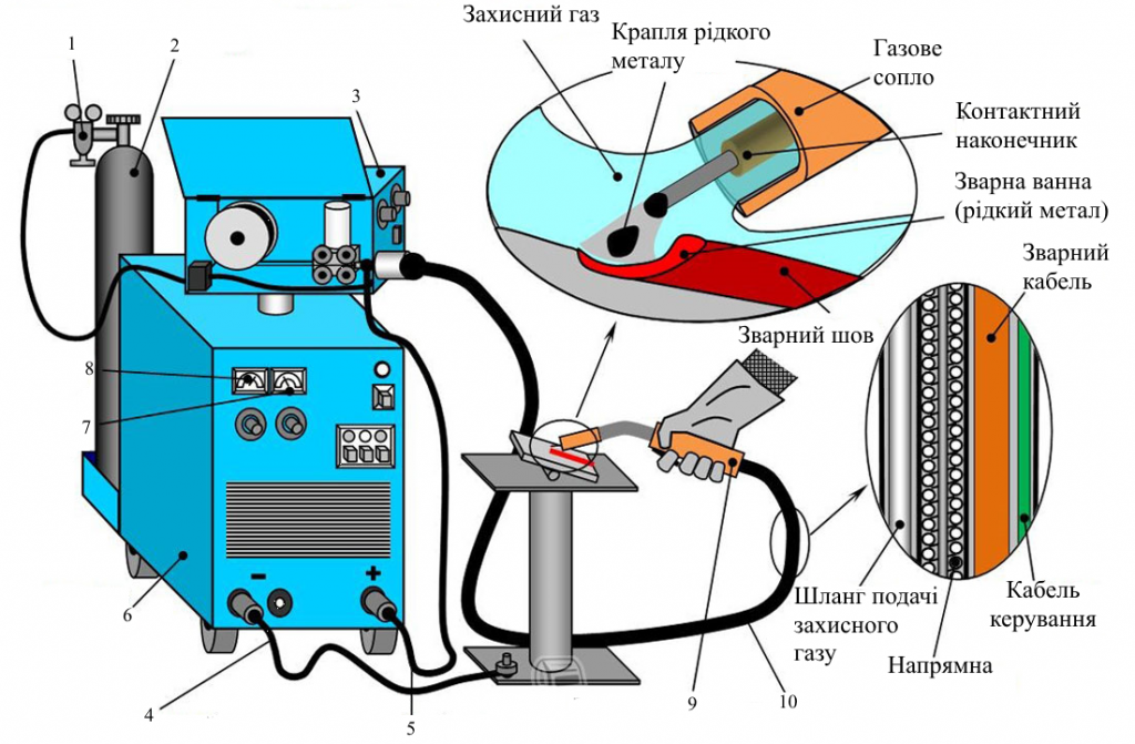 НАПІВАВТОМАТИЧНЕ ЗВАРЮВАННЯ В СЕРЕДОВИЩІ ВУГЛЕКИСЛОГО ГАЗУ (методичні рекомендації з теми) by Larisa Shevchenko - Ourboox.com