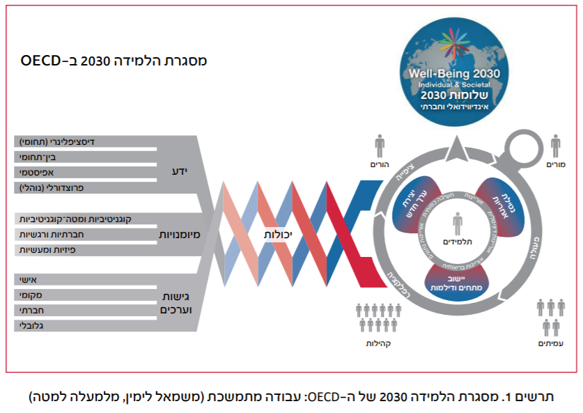 עתיד החינוך ומיומנויות נדרשים לשנת 2030 by tzahit - Illustrated by יהושע בירוטקר - Ourboox.com