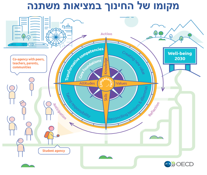 עתיד החינוך ומיומנויות נדרשים לשנת 2030 by tzahit - Illustrated by יהושע בירוטקר - Ourboox.com