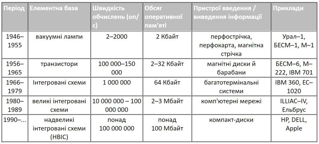 Історія обчислювальних та комп’ютерних пристроїв. Види сучасних комп’ютерів та їх застосування by igor Kras - Ourboox.com