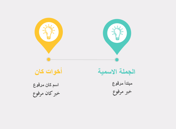 الفعل التام والفعل النّاقص by saja - Illustrated by سجى غرة - Ourboox.com