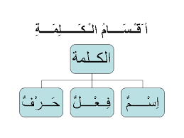 اقسام الكلام by hanan - Illustrated by المعلمة حنان الباطل - Ourboox.com