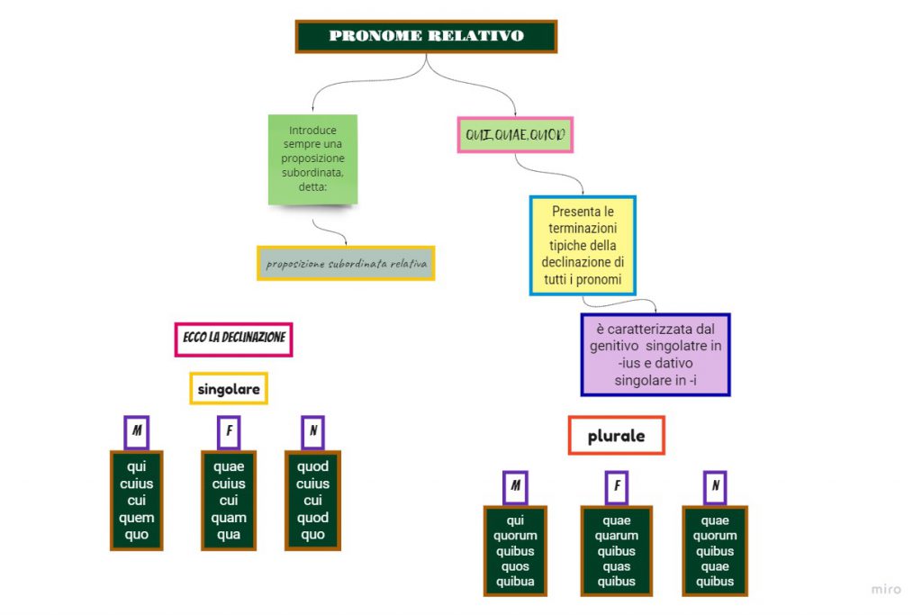 MAPPE MENTALI LATINO pt.2 by monica - Ourboox.com