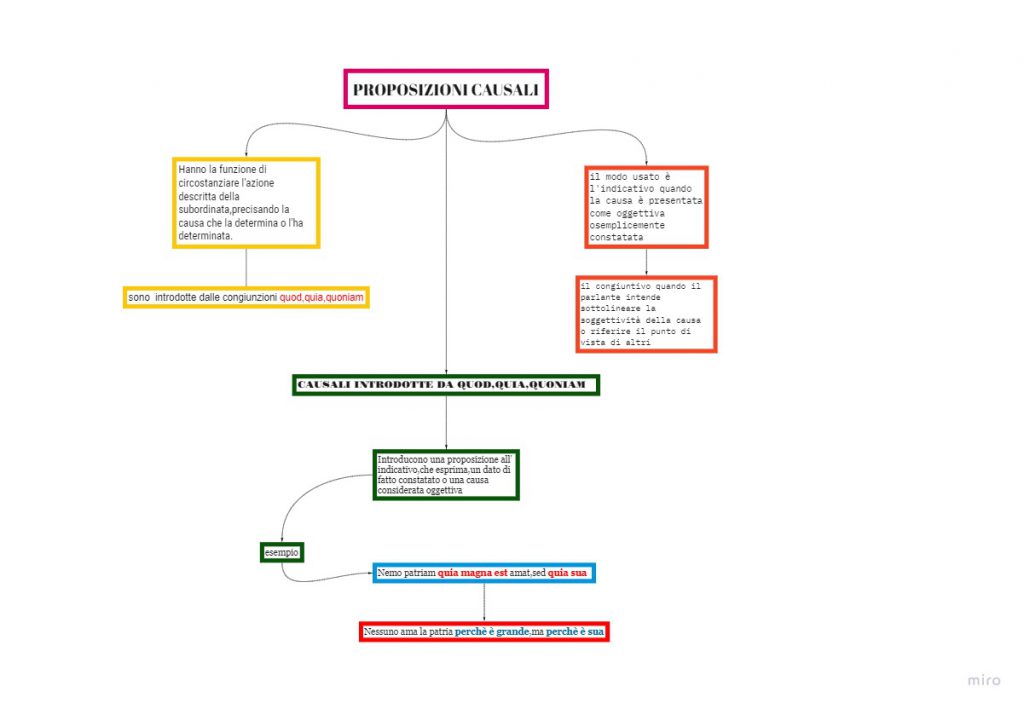 MAPPE MENTALI LATINO pt.2 by monica - Ourboox.com