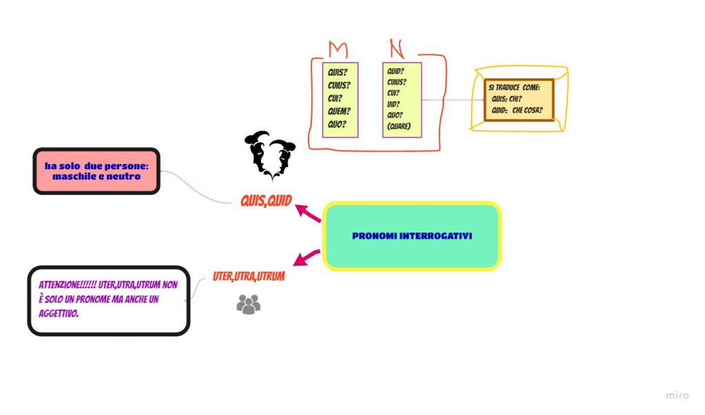 MAPPE MENTALI LATINO pt.2 by monica - Ourboox.com