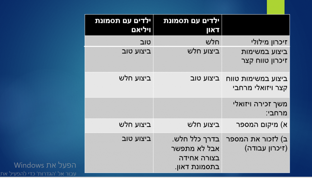 פיתוח מוטורי ודפוסי נוירו פסיכולוגיים באנשים עם תסמונת דאון by rimah - Illustrated by רמאח &  ג