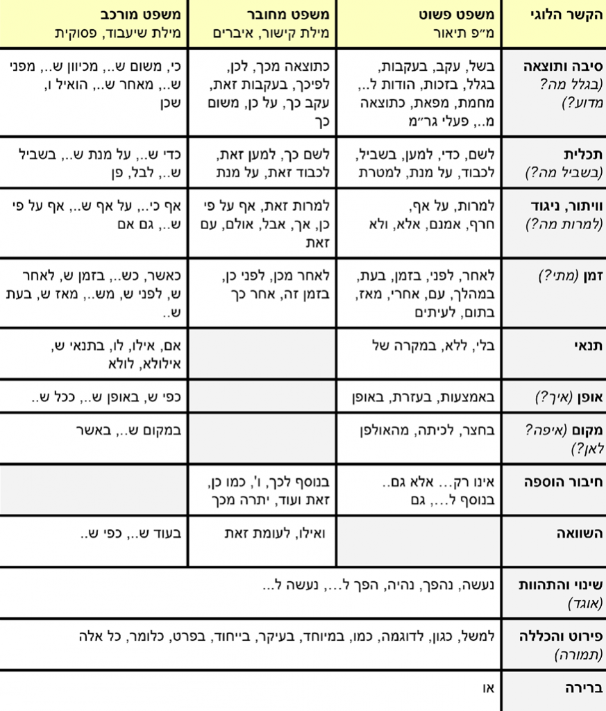 קשרים לוגיים by oshrat mizrachi - Ourboox.com