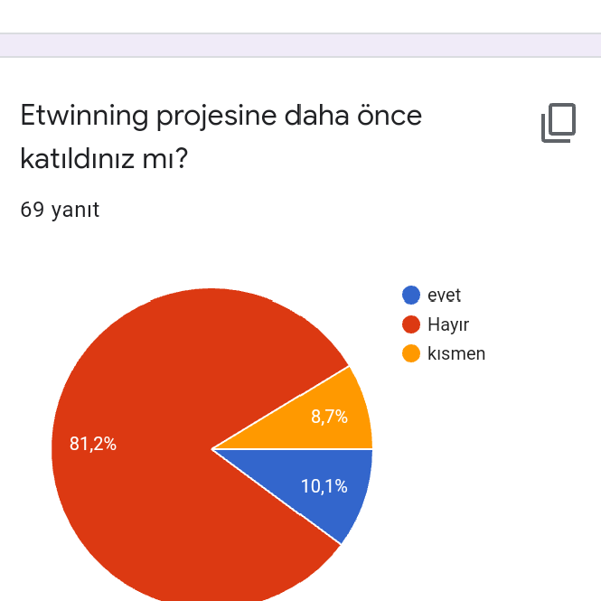 etwinning projesine daha önce katıldınızmı sorusunun %10,1 evet %81,2 hayır %8,7 si kısmen katıldığını beyan etmiştir.