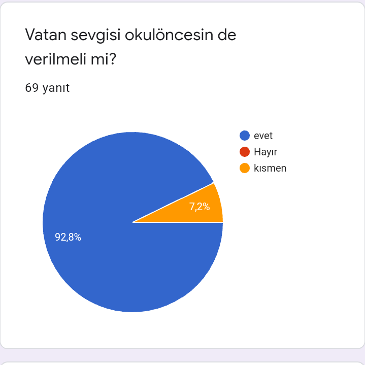 vatan sevgisi okulöncesinde verilmeli mi sorusuna k atılım 69 %92,8 evet demiş ,%7,2 kısmen demiş, hayır sorusuna yanıt verilmemiştir.