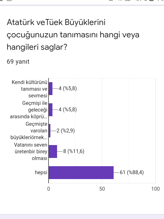 kendi kültürünü tanıması ve sevmesi 4(%5,8) geçmişi ile geleceğiile gelecegi arasında köprü 4(55,8) geçmişte var olan büyükleri örnek alan2(%2,9) vatanını seven üreten bir birey olması 8(%11,6) Hepsi61 (%88,4) yanıtını vermiştir