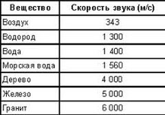 Свойства звука by Viktoria - Ourboox.com