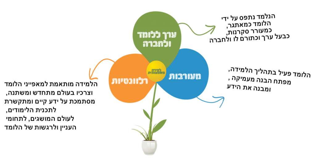 למידה משמעותית by naema abo kaf - Ourboox.com