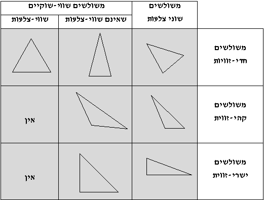 סוגי משולשים by Adi Turjeman - Ourboox.com