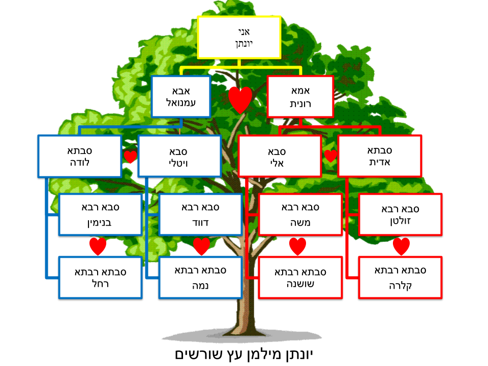 עבודת שורשים יונתן by yonatan - Ourboox.com