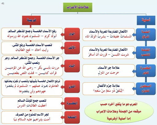 حالات الإعراب وعلاماتها by khawla - Illustrated by العربية فنّ متأصل  - Ourboox.com