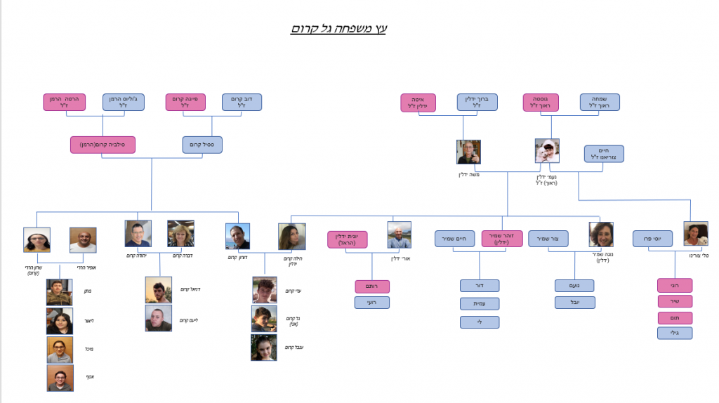 עבודת שורשים by galkrom - Ourboox.com