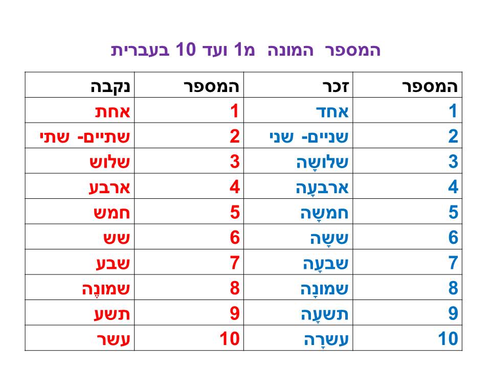 עברית כיתה ד המספר המונה עד 10 by shakeeb - Ourboox.com