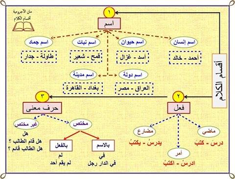 حالات الإعراب وعلاماتها by khawla - Illustrated by العربية فنّ متأصل  - Ourboox.com
