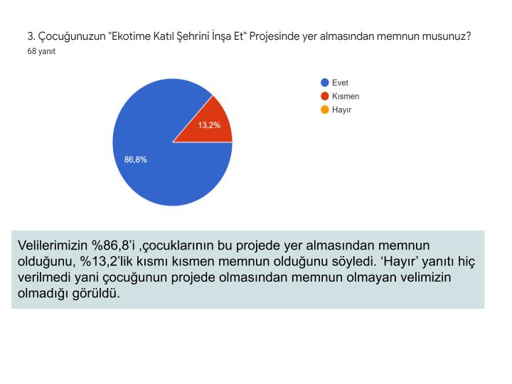 Ekotime Katıl Şehrini İnşa Et Projesi Veli Ön Test Sonuçları ve Analizi by SEHER SAYIN - Ourboox.com