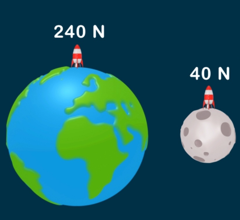 AĞIRLIK VE KÜTLE ARASINDAKİ FARKLAR by Meliha - Ourboox.com