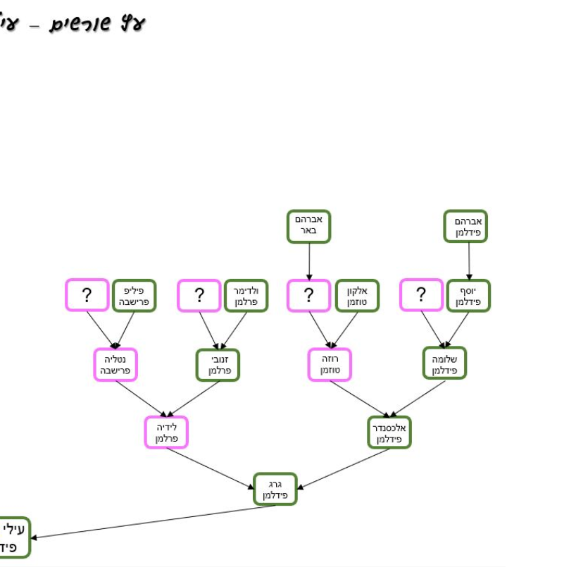 עבודת שורשים by your soul - Ourboox.com