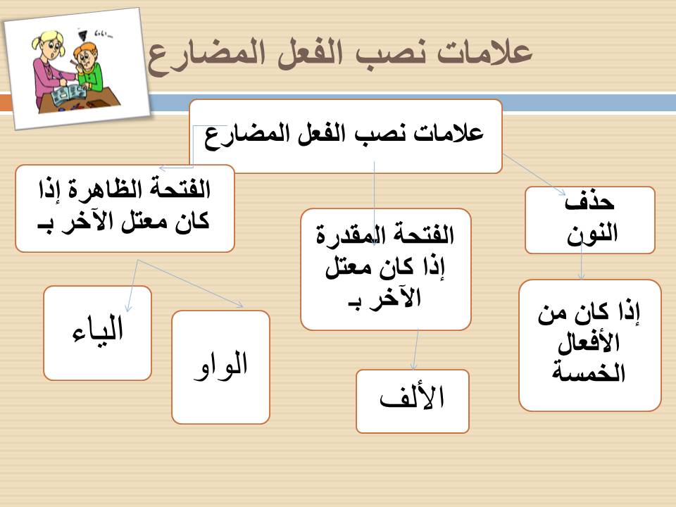 الفعل المضارع by ali hujeirat - Illustrated by علي حجيرات - Ourboox.com