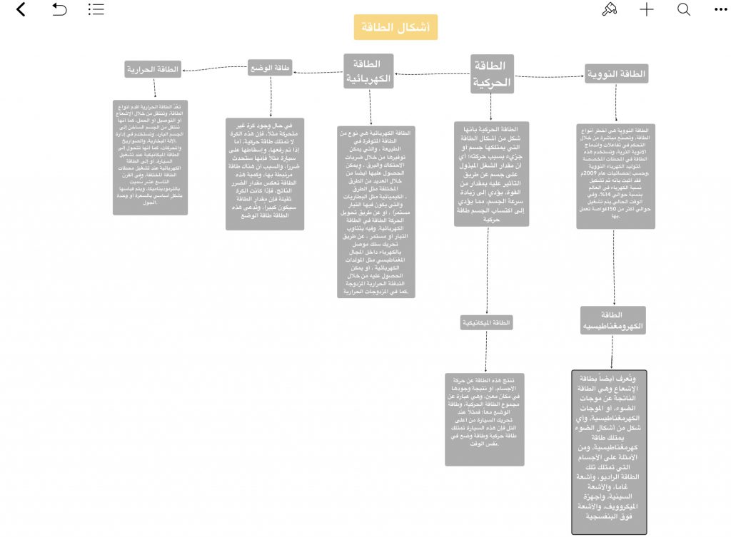 انواع الطاقه by Alya Ebrahim Al Niamey - Ourboox.com