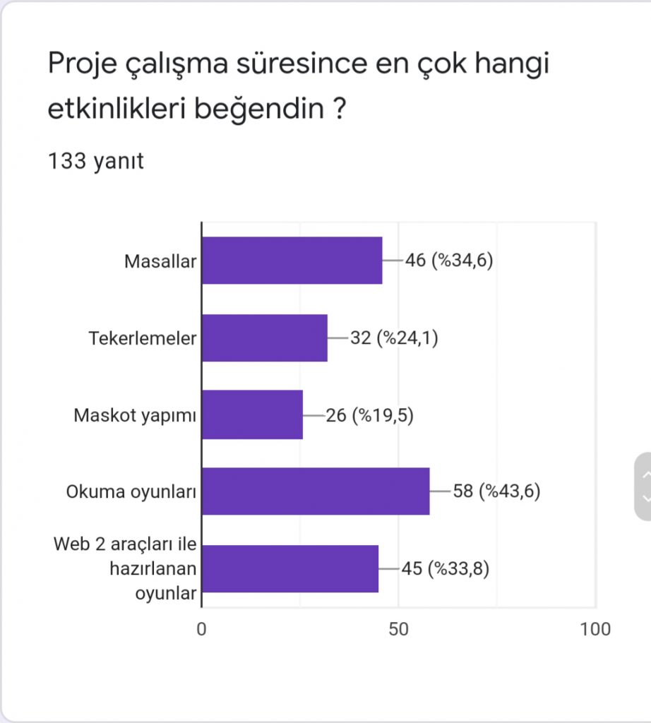 SESLER GEZEGENİNDEN DÜNYA GEZGENİNE PROJESİ PROJE SONU ÖĞRENCİ DEĞERLENDİRME ANKETİ SONUÇLARI by Elif Gülcan YILMAZ - Ourboox.com