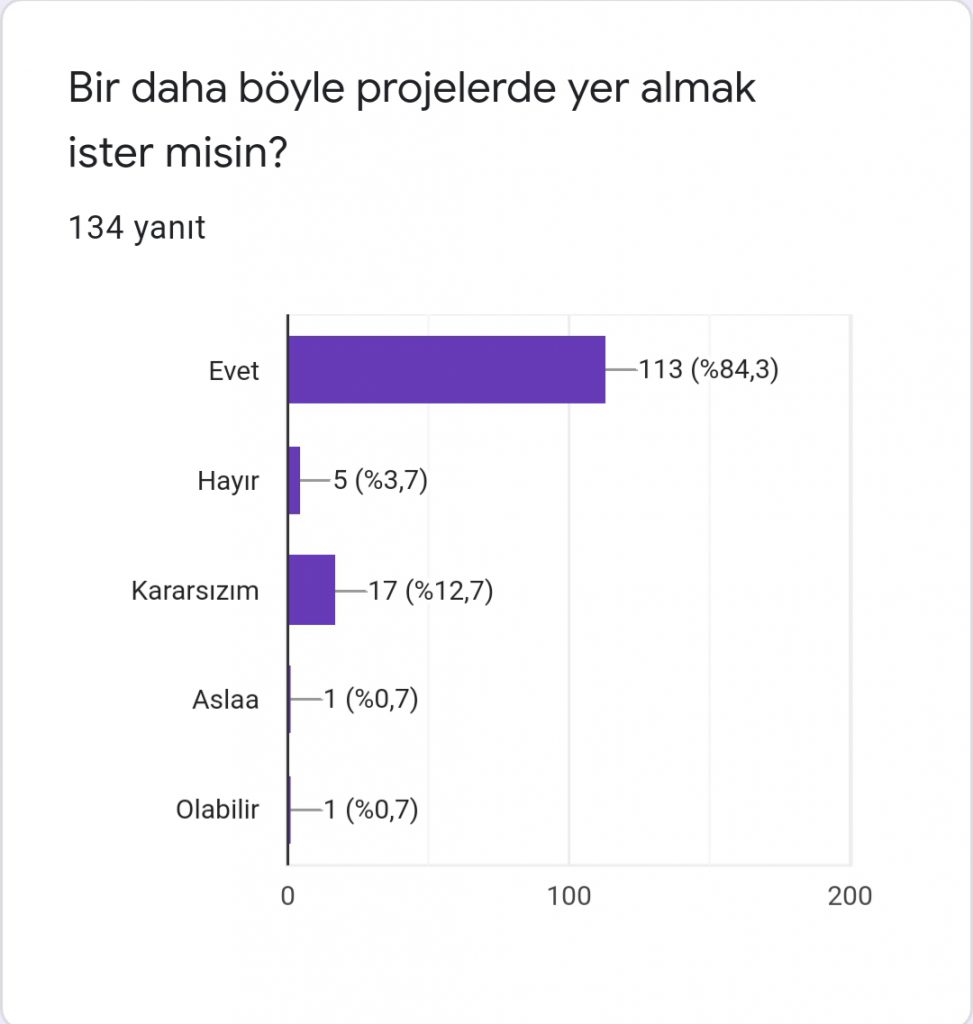 SESLER GEZEGENİNDEN DÜNYA GEZGENİNE PROJESİ PROJE SONU ÖĞRENCİ DEĞERLENDİRME ANKETİ SONUÇLARI by Elif Gülcan YILMAZ - Ourboox.com
