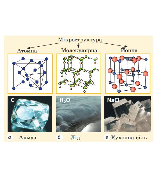 Будова речовини. Ідеальний газ by Svetlana Bilyk - Ourboox.com