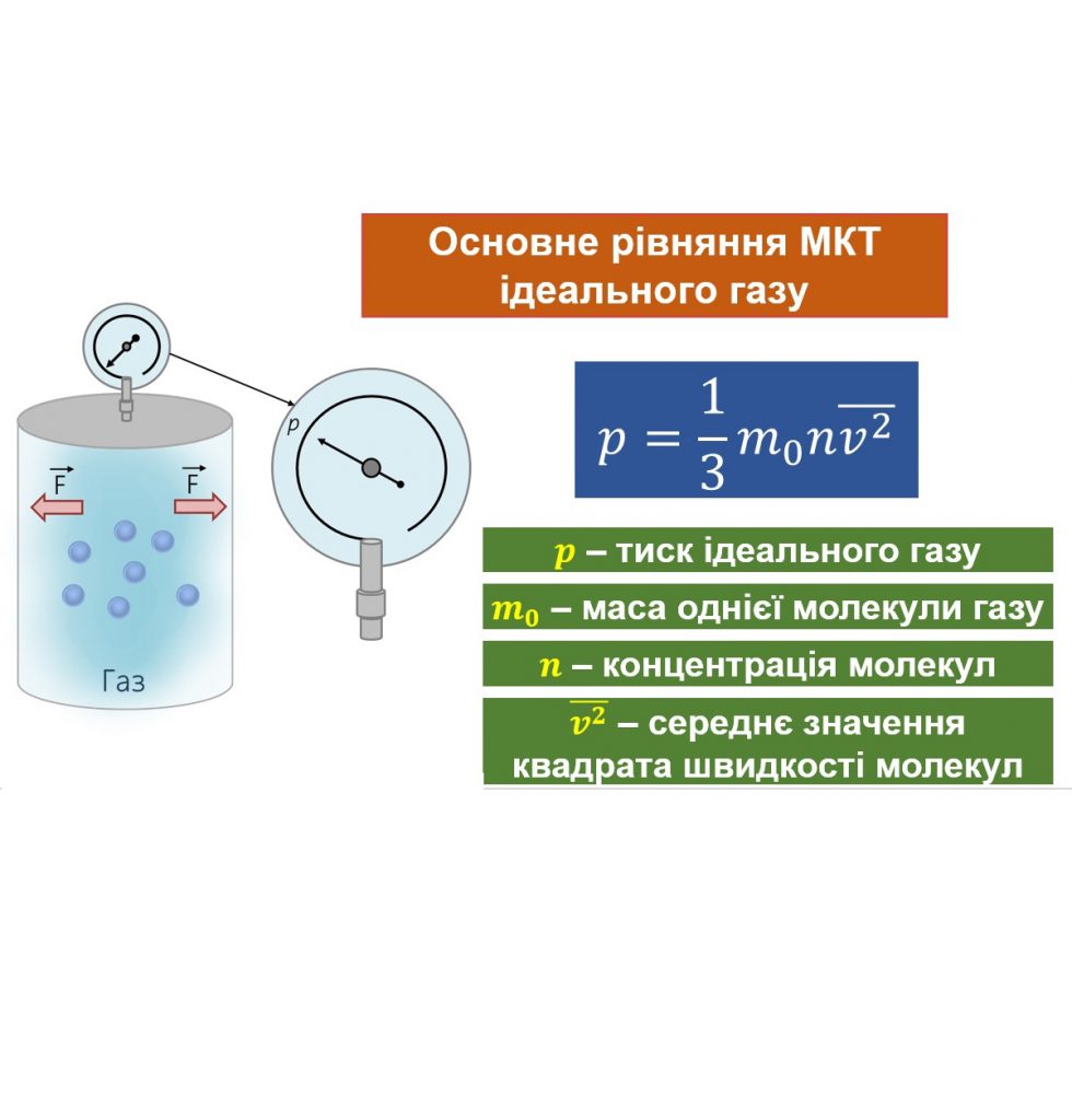 Будова речовини. Ідеальний газ by Svetlana Bilyk - Ourboox.com