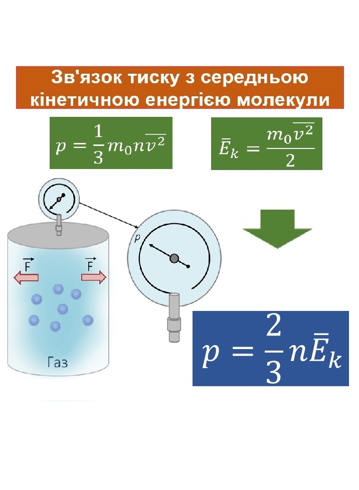 Будова речовини. Ідеальний газ by Svetlana Bilyk - Ourboox.com