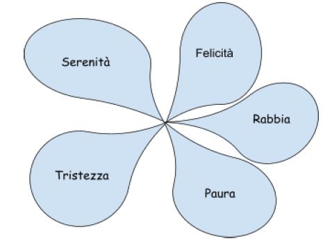 Intorno alle emozioni by Classe IIB - Ourboox.com