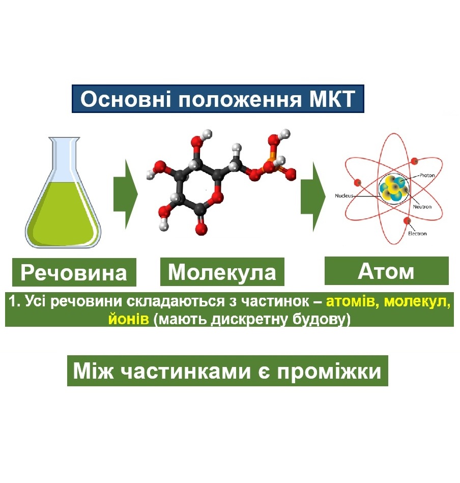 Будова речовини. Ідеальний газ by Svetlana Bilyk - Ourboox.com
