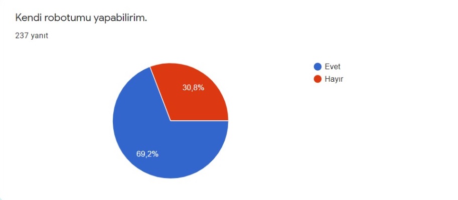 HAYALİMDEKİ ROBOT PROJESİ ÖĞRENCİ HAZIR BULUNUŞLUK ANKETİ SONUÇLARI by ORHAN KILIÇ - Ourboox.com